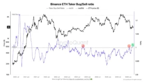 Ethereum muestra señal alcista no vista desde 2022