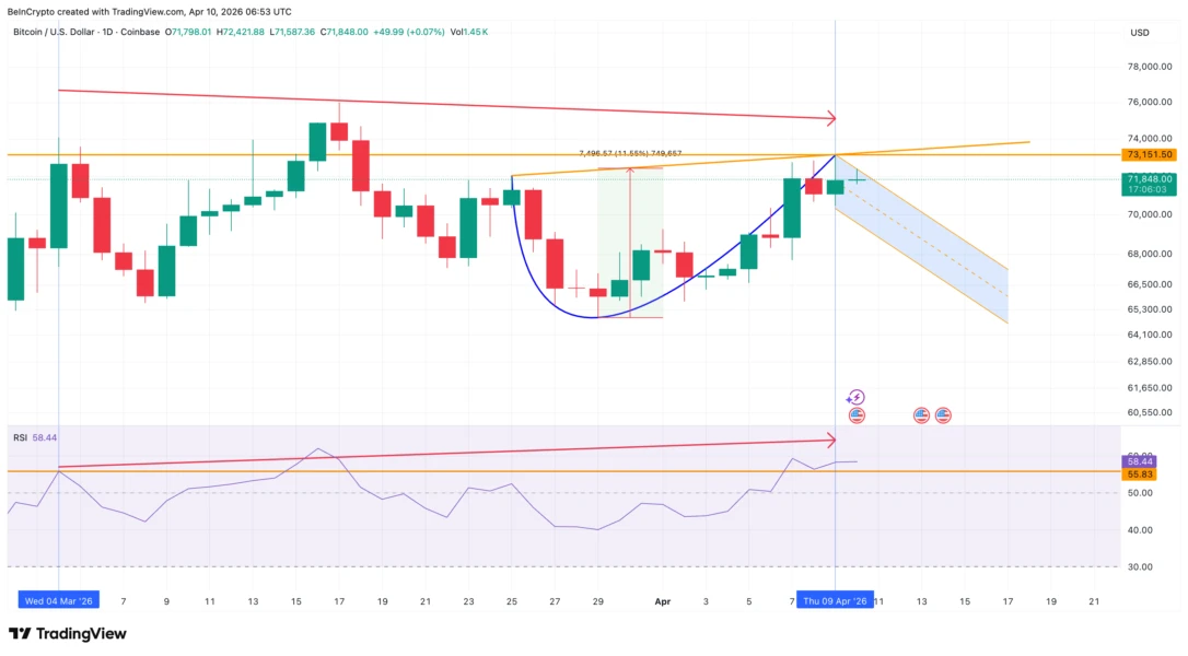 El precio de Bitcoin alista su primera ruptura de abril