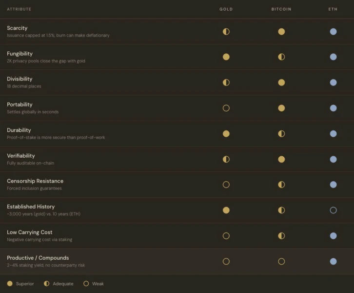 Nueva tesis califica a Bitcoin y al oro como capital muerto