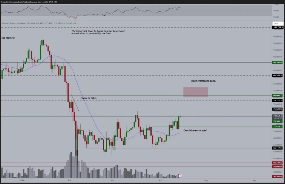 ¿Hacia $85,000? El análisis que podría cambiar el juego para Bitcoin