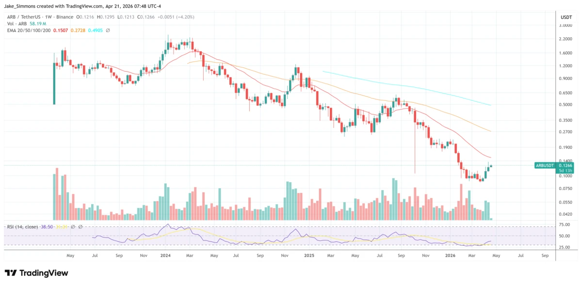 Consejo de Seguridad de Arbitrum congela $71 M en ETH tras el exploit de KelpDAO