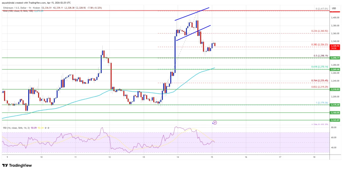 Ethereum Aumenta: ¿ROMPERÁ Los $2,400?