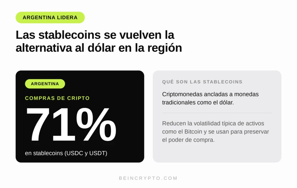 Stablecoins ganan terreno frente a Bitcoin en América Latina