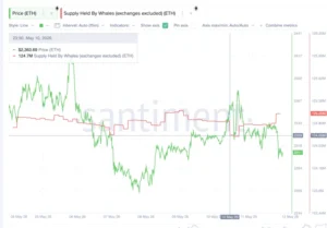 Ballenas apuestan $832 millones por la caída de Ethereum