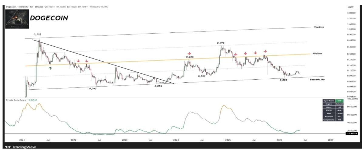 Dogecoin (DOGE) podría iniciar una explosiva rally