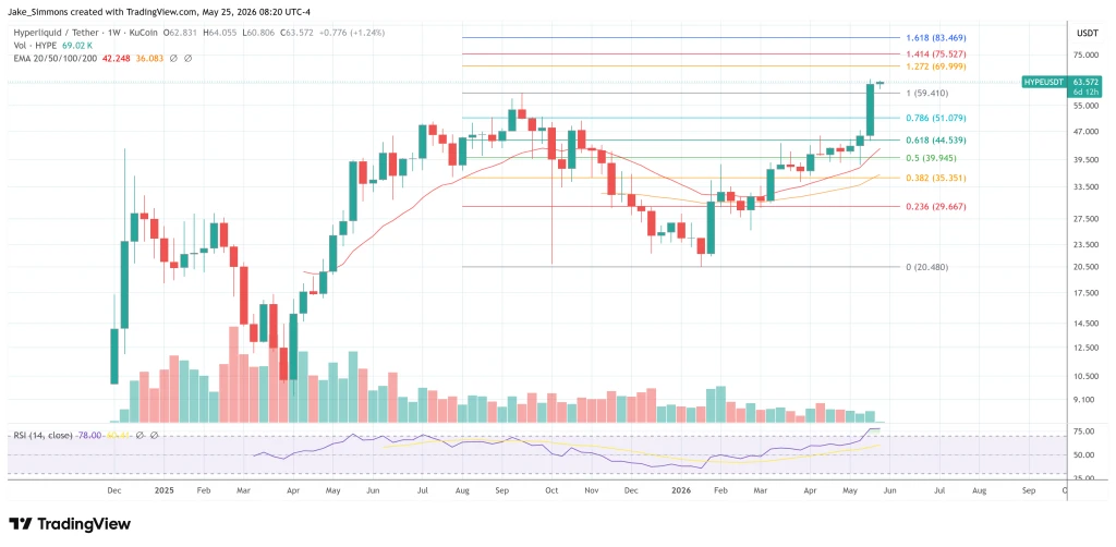 Hyperliquid supera a Dogecoin en capitalización: HYPE rompe récord y apunta a TRON