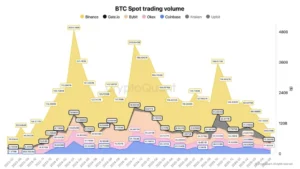 Bitcoin bajo presión: colapso del volumen y defensa del soporte de $75,000