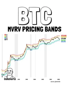 Bitcoin se recupera y enfrenta soporte clave: ¿Qué indica el MVRV?