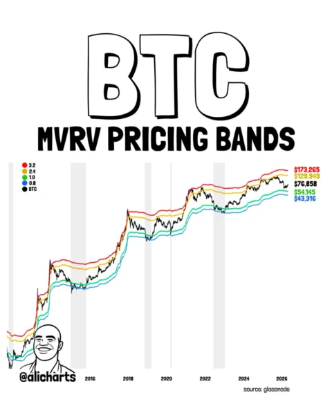 Bitcoin se recupera y enfrenta soporte clave: ¿Qué indica el MVRV?